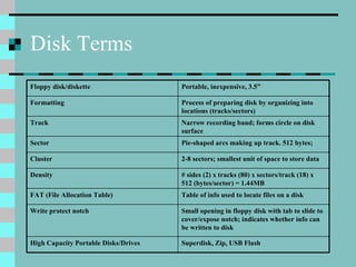 Disk Terms Superdisk, Zip, USB Flash High Capacity Portable Disks/Drives Small opening in floppy disk with tab to slide to cover/expose notch; indicates whether info can be written to disk Write protect notch Table of info used to locate files on a disk FAT (File Allocation Table) # sides (2) x tracks (80) x sectors/track (18) x 512 (bytes/sector) = 1.44MB Density 2-8 sectors; smallest unit of space to store data Cluster Pie-shaped arcs making up track. 512 bytes;  Sector Narrow recording band; forms circle on disk surface Track Process of preparing disk by organizing into locations (tracks/sectors) Formatting Portable, inexpensive, 3.5” Floppy disk/diskette 