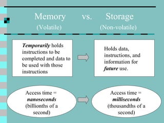 Memory  vs.  Storage   (Volatile)  (Non-volatile) Temporarily  holds instructions to be completed and data to be used with those instructions Holds data, instructions, and information for  future   use.  Access time =  nanoseconds   (billionths of a second) Access time =  milliseconds   (thousandths of a second) 