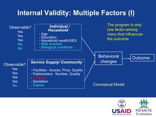 Internal Validity: Multiple Factors (I)
Behavioral
changes
Individual /
Household
- Age
- Education
- Household wealth/SES
- Risk aversion
- Biological conditions
Service Supply/ Community
- Facilities: Access, Price, Quality
- Fieldworkers: Number, Quality
- Program
- Sanitation
- Culture
Outcome
Conceptual Model
Observable?
Yes
Yes
Yes
No
No
Observable?
Yes
Yes
Yes
Yes
No
The program is only
one factor among
many that influences
the outcome
 