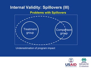 Internal Validity: Spillovers (III)
Underestimation of program impact
Comparison
group
Treatment
group
Problems with Spillovers
 