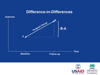 Difference-in-Differences
Time
Outcome
B
A
Baseline Follow-up
B-A
 