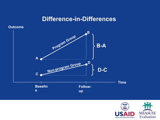 Difference-in-Differences
Time
Outcome
B
A
Baselin
e
Follow-
up
B-A
C
D-C
D
 