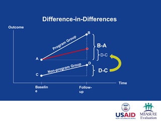 Difference-in-Differences
Time
Outcome
B
A
Baselin
e
Follow-
up
B-A
C
D-C
D
D-C
 
