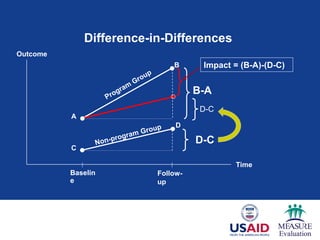 Difference-in-Differences
Time
Outcome
B
A
Baselin
e
Follow-
up
B-A
C
D-C
D
D-C
Impact = (B-A)-(D-C)
 