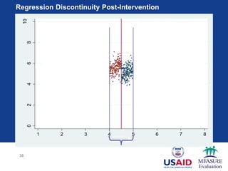 36
02468
10
Outcome
1 2 3 4 5 6 7 8
score
Group with
Program
Group without
Program
Regression Discontinuity Post-Intervention
“Window”
 
