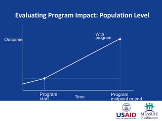 Evaluating Program Impact: Population Level
Program
start
Program
midpoint or end
With
programOutcome
Time
 