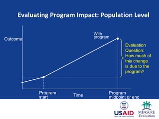 Evaluating Program Impact: Population Level
Program
start
Program
midpoint or end
With
programOutcome
Time
Evaluation
Question:
How much of
this change
is due to the
program?
 