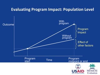 Evaluating Program Impact: Population Level
Program
start
Program
midpoint or end
With
programOutcome
Time
Program
Impact
Effect of
other factors
Without
program
 