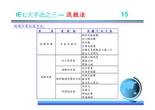 IE-011 工業工程七大手法Ok