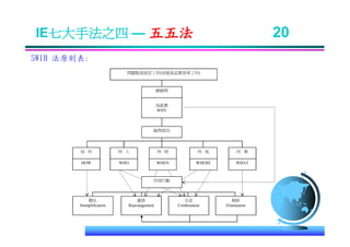 IE-011 工業工程七大手法Ok
