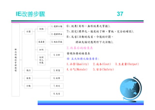 IE-011 工業工程七大手法Ok