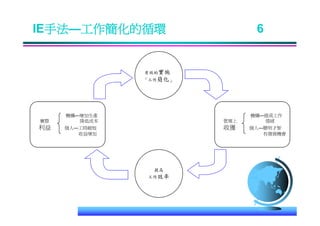 IE-011 工業工程七大手法Ok