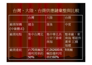 IE-021 汽車零組件供應鏈之研究