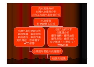 IE-021 汽車零組件供應鏈之研究