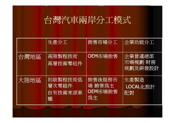 Ie 021 汽車零組件供應鏈之研究