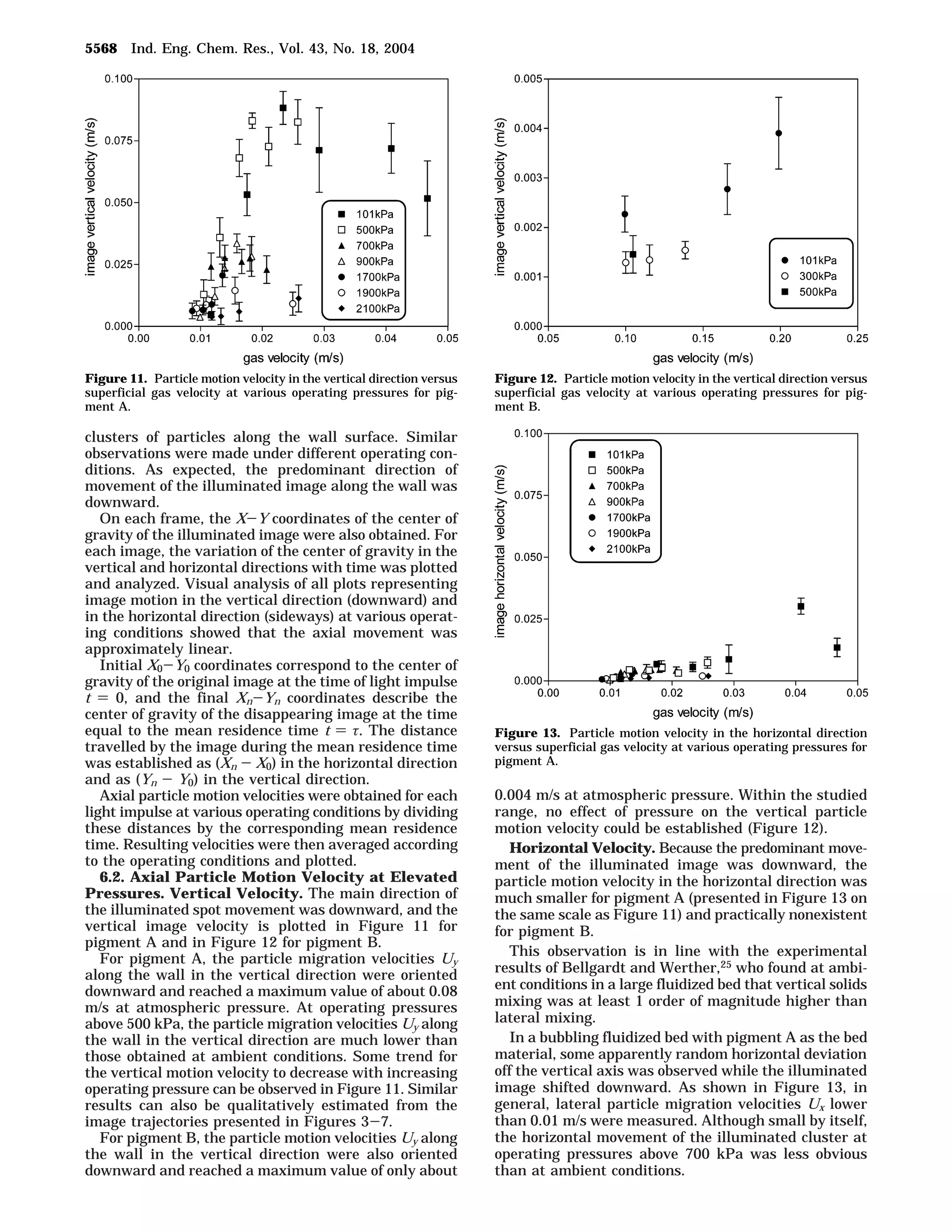 clusters of particles along the wall surface. Similar 
observations were made under different operating con-ditions. 
As expected, the predominant direction of 
movement of the illuminated image along the wall was 
downward. 
On each frame, the X-Y coordinates of the center of 
gravity of the illuminated image were also obtained. For 
each image, the variation of the center of gravity in the 
vertical and horizontal directions with time was plotted 
and analyzed. Visual analysis of all plots representing 
image motion in the vertical direction (downward) and 
in the horizontal direction (sideways) at various operat-ing 
conditions showed that the axial movement was 
approximately linear. 
Initial X0-Y0 coordinates correspond to the center of 
gravity of the original image at the time of light impulse 
t ) 0, and the final Xn-Yn coordinates describe the 
center of gravity of the disappearing image at the time 
equal to the mean residence time t ) ô. The distance 
travelled by the image during the mean residence time 
was established as (Xn - X0) in the horizontal direction 
and as (Yn - Y0) in the vertical direction. 
Axial particle motion velocities were obtained for each 
light impulse at various operating conditions by dividing 
these distances by the corresponding mean residence 
time. Resulting velocities were then averaged according 
to the operating conditions and plotted. 
6.2. Axial Particle Motion Velocity at Elevated 
Pressures. Vertical Velocity. The main direction of 
the illuminated spot movement was downward, and the 
vertical image velocity is plotted in Figure 11 for 
pigment A and in Figure 12 for pigment B. 
For pigment A, the particle migration velocities Uy 
along the wall in the vertical direction were oriented 
downward and reached a maximum value of about 0.08 
m/s at atmospheric pressure. At operating pressures 
above 500 kPa, the particle migration velocities Uy along 
the wall in the vertical direction are much lower than 
those obtained at ambient conditions. Some trend for 
the vertical motion velocity to decrease with increasing 
operating pressure can be observed in Figure 11. Similar 
results can also be qualitatively estimated from the 
image trajectories presented in Figures 3-7. 
For pigment B, the particle motion velocities Uy along 
the wall in the vertical direction were also oriented 
downward and reached a maximum value of only about 
0.004 m/s at atmospheric pressure. Within the studied 
range, no effect of pressure on the vertical particle 
motion velocity could be established (Figure 12). 
Horizontal Velocity. Because the predominant move-ment 
of the illuminated image was downward, the 
particle motion velocity in the horizontal direction was 
much smaller for pigment A (presented in Figure 13 on 
the same scale as Figure 11) and practically nonexistent 
for pigment B. 
This observation is in line with the experimental 
results of Bellgardt and Werther,25 who found at ambi-ent 
conditions in a large fluidized bed that vertical solids 
mixing was at least 1 order of magnitude higher than 
lateral mixing. 
In a bubbling fluidized bed with pigment A as the bed 
material, some apparently random horizontal deviation 
off the vertical axis was observed while the illuminated 
image shifted downward. As shown in Figure 13, in 
general, lateral particle migration velocities Ux lower 
than 0.01 m/s were measured. Although small by itself, 
the horizontal movement of the illuminated cluster at 
operating pressures above 700 kPa was less obvious 
than at ambient conditions. 
Figure 11. Particle motion velocity in the vertical direction versus 
superficial gas velocity at various operating pressures for pig-ment 
A. 
Figure 12. Particle motion velocity in the vertical direction versus 
superficial gas velocity at various operating pressures for pig-ment 
B. 
Figure 13. Particle motion velocity in the horizontal direction 
versus superficial gas velocity at various operating pressures for 
pigment A. 
5568 Ind. Eng. Chem. Res., Vol. 43, No. 18, 2004 
 