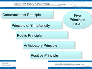Constructionist Principle Principle of Simultaneity Poetic Principle Anticipatory Principle Positive Principle Five Principles Of AI Innovation in the Philosophical/Paradigmatic Field 