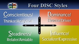 Conscientious/
Thinker/Analytical
Influence/
Socializer/Expressive
Steadiness/
Relater/Amiable
Dominance/
Director/Driver
 