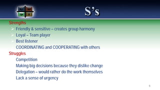 Strengths
 Friendly & sensitive – creates group harmony
 Loyal – Team player
 Best listener
 COORDINATING and COOPERATING with others
• Struggles
 Competition
 Making big decisions because they dislike change
 Delegation – would rather do the work themselves
 Lack a sense of urgency
8
 
