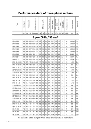 - 10 - ––––––––––––––––––––––––––––––––––––––––––––––––––––––––––––—–––––––––––––––————
Performance data of three phase motors
We reserve the right to change technical data or dimensions due to modifications!
Type
Ratedspeed
Nominaloutput
NominalcurrentinAat
Efficiencyηin%
Powerfactorcosϕ
NominaltorqueTN
Start/nominaltorque
(DOL)
Start/nominalcurrent
(DOL)
Breakdown/
nominaltorque
Soundpressurelevel
Momentofinertia
WeightinB3
min-1 kW HP 380V 400V 4 / 4 3 / 4 2 / 4 4 / 4 Nm TS/TN IS/IN TB/TN dB(A) kgm² kg
8 pole; 50 Hz; 750 min-1
DPIH 63 A/8 670 0,04 0,06 0,37 0,35 35,0 31,0 20,0 0,60 0,57 1,6 1,7 1,7 50 0,000240 3,5
DPIH 63 B/8 660 0,06 0,08 0,52 0,50 35,0 34,0 25,0 0,63 0,87 1,4 1,5 1,6 50 0,000307 4,2
DPIH 71 A/8 680 0,09 0,12 0,79 0,75 35,0 31,0 25,0 0,50 1,26 1,9 1,9 1,9 50 0,000736 4,9
DPIH 71 B/8 670 0,12 0,17 0,74 0,70 47,0 45,0 40,0 0,63 1,71 1,7 1,9 1,8 50 0,000946 5,8
DPIH 80 A/8 680 0,18 0,28 0,95 0,9 53,0 51,0 43,0 0,57 2,53 1,8 2,3 2,0 53 0,001693 7,5
DPIH 80 B/8 680 0,25 0,33 1,26 1,2 57,0 55,0 52,0 0,60 3,51 1,7 2,5 1,7 53 0,00207 8,9
DPIH 90 S / 8 I 695 0,37 0,50 1,50 1,40 63,4 60,8 54,2 0,59 5,08 1,7 2,9 2,3 51 0,0021 13,4
DPIH 90 L / 8 I 675 0,55 0,75 2,00 1,90 65,0 65,3 60,4 0,64 7,78 1,7 2,8 1,9 52 0,0024 15,3
DPIG 100 LA / 8 I 710 0,75 1,00 2,40 2,30 71,1 70,5 65,9 0,66 10,1 1,4 3,5 1,9 54 0,009 23,6
DPIG 100 LB / 8 I 705 1,10 1,50 3,60 3,40 72,2 71,8 67,6 0,65 14,9 1,6 3,6 1,9 54 0,01 26,3
DPIG 112 M / 8 I 720 1,50 2,00 4,20 4,00 76,8 76,2 72,5 0,71 19,9 1,9 4,6 2,3 57 0,0192 31,0
2DPIG 132 S / 8 I 710 2,20 3,00 5,80 5,50 78,0 78,2 75,4 0,74 29,6 2,0 4,7 2,4 60 0,033 53,0
2DPIG 132 M / 8 I 710 3,00 4,00 7,70 7,30 80,0 80,7 78,5 0,74 40,4 2,3 5,0 3,0 60 0,044 65,0
DPIG 160 MA / 8 705 4,00 5,50 9,80 9,30 81,5 82,7 81,5 0,76 54,2 2,2 5,0 2,7 64 0,06 85,0
DPIG 160 MB / 8 710 5,50 7,50 13,4 12,8 83,0 83,7 82,1 0,75 74,0 2,7 5,5 3,0 61 0,077 95,0
DPIG 160 L / 8 705 7,50 10,0 17,3 16,4 84,5 85,5 84,5 0,78 102 2,7 5,8 3,0 61 0,102 115
DPIG 180 L / 8 730 11,0 15,0 24,7 23,5 89,0 89,2 87,7 0,76 144 2,0 5,5 2,4 65 0,213 165
2DPIG 200 L / 8 733 15,0 20,0 30,5 29,1 89,5 90,0 88,8 0,83 195 2,2 5,5 2,1 60 0,45 255
2DPIG 225 S / 8 735 18,5 25,0 39,0 37,0 89,5 90,0 88,8 0,81 240 2,0 5,6 2,0 60 0,58 280
2DPIG 225 M / 8 735 22,0 30,0 46,0 44,0 90,4 90,8 90,0 0,80 286 2,0 5,2 1,8 60 0,68 315
2DPIG 250 M / 8 738 30,0 40,0 59,0 56,0 91,5 92,0 91,0 0,84 388 2,5 6,3 2,1 65 1,27 430
2DPIG 280 S / 8 737 37,0 50,0 73,0 69,0 92,8 93,1 92,0 0,83 479 2,0 5,3 1,8 65 1,47 535
2DPIG 280 M / 8 737 45,0 60,0 88,0 84,0 92,5 92,8 92,0 0,84 583 2,1 5,4 2,0 65 1,80 590
DPIG 315 S / 8 735 55,0 75,0 111 106 92,7 93,0 92,0 0,81 715 2,0 5,3 1,9 65 2,16 720
DPIG 315 MA / 8 737 75,0 100 149 142 93,2 93,5 92,5 0,82 972 2,5 6,2 1,9 65 2,29 750
DPIG 315 MB / 8 737 90,0 125 179 170 93,2 93,5 92,5 0,82 1166 2,4 6,5 1,9 65 2,86 840
SIE 315 M8C 740 110 150 214 203 93,0 93,1 92,3 0,84 1419 1,6 6,7 2,9 75 5,10 1085
SIE 315 M8D 734 132 175 265 252 93,2 93,3 92,7 0,71 1711 2,3 5,4 2,2 75 3,69 1100
SIE 315 L8B 740 132 175 286 272 93,3 93,6 93,0 0,75 1704 1,6 4,2 1,7 77 7,1 1328
 