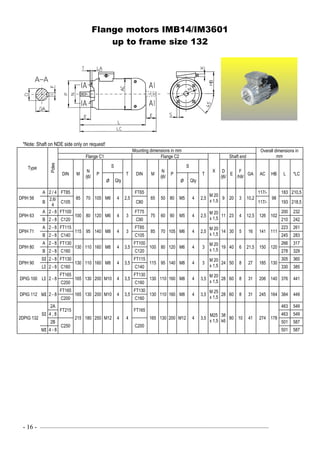 - 16 - ––––––––––––––––––––––––––––––––––––––––––––––––––––––––––––—–––––––––––––––————
Flange motors IMB14/IM3601
up to frame size 132
*Note: Shaft on NDE side only on request!
Type
Poles
Mounting dimensions in mm Overall dimensions in
mmFlange C1 Flange C2
X
Shaft end
DIN M
N
/j6/
P
S
T DIN M
N
/j6/
P
S
T
D
/j6/
E
F
/h9/
GA AC HB L *LC
Ø Qty Ø Qty
DPIH 56
A 2 / 4 FT85
85 70 105 M6 4 2,5
FT65
65 50 80 M5 4 2,5
M 20
x 1,5
9 20 3 10,2
117/-
98
183 210,5
B
2,6/
4
C105 C80 117/- 193 218,5
DPIH 63
A 2 - 8 FT100
100 80 120 M6 4 3
FT75
75 60 90 M5 4 2,5
M 20
x 1,5
11 23 4 12,5 126 102
200 232
B 2 - 8 C120 C90 210 242
DPIH 71
A 2 - 8 FT115
115 95 140 M8 4 3
FT85
85 70 105 M6 4 2,5
M 20
x 1,5
14 30 5 16 141 111
223 261
B 2 - 8 C140 C105 245 283
DPIH 80
A 2 - 8 FT130
130 110 160 M8 4 3,5
FT100
100 80 120 M6 4 3
M 20
x 1,5
19 40 6 21,5 150 120
266 317
B 2 - 8 C160 C120 278 329
DPIH 90
SI 2 - 8 FT130
130 110 160 M8 4 3,5
FT115
115 95 140 M8 4 3
M 20
x 1,5
24 50 8 27 185 130
305 360
LI 2 - 8 C160 C140 330 385
DPIG 100 LI 2 - 8
FT165
165 130 200 M10 4 3,5
FT130
130 110 160 M8 4 3,5
M 20
x 1,5
28 60 8 31 206 140 376 441
C200 C160
DPIG 112 MI 2 - 8
FT165
165 130 200 M10 4 3,5
FT130
130 110 160 M8 4 3,5
M 25
x 1,5
28 60 8 31 245 164 384 449
C200 C160
2DPIG 132
SI
2A
FT215
215 180 250 M12 4 4
FT165
165 130 200 M12 4 3,5
M25
x 1,5
38
k6
80 10 41 274 178
463 549
4 , 8 463 549
2B
C250 C200
501 587
MI 4 - 8 501 587
 