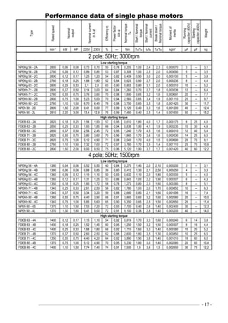 ––––––––––––––––––––––––––––––––––––––––––––––––––––––––––––––––––––––––––––———— - 17 -
Performance data of single phase motors
Type
Ratedspeed
Nominal
output
Nominalcurrent
inAat
Efficiencyη
Powerfactor
cosϕ
Nominaltorque
TN
Start/Nominal
torque
Start/Nominal
current
Breakdown/
Nominaltorque
Momentof
inertia
Running
capacitor(450V)
Starting
capacitor(450V)
Weight
min-1 kW HP 220V 230V % — Nm TS/TN IS/IN TB/TN kgm² µF µF kg
2 pole; 50Hz; 3000rpm
Low starting torque
NPEKg 56 - 2A 2800 0,06 0,08 0,73 0,70 50 0,78 0,205 1,00 2,4 2,3 0,000070 3 -- 3,1
NPEKg 56 - 2B 2790 0,09 0,12 0,89 0,85 53 0,87 0,308 1,00 2,5 2,0 0,000090 5 -- 3,5
NPEKg 56 - 2C 2800 0,12 0,17 1,25 1,20 54 0,82 0,409 0,90 3,0 2,0 0,000100 5 -- 3,8
NPEKg 63 - 2B 2760 0,18 0,25 1,88 1,80 52 0,84 0,623 0,80 2,7 2,0 0,000235 8 -- 4,4
NPEKg 63 - 2C 2800 0,25 0,33 2,1 2,0 63 0,90 0,853 0,80 3,1 2,0 0,000310 10 -- 5,2
NPEKh 71 - 2B 2800 0,37 0,50 3,14 3,00 64 0,84 1,260 0,70 2,7 1,8 0,000536 12 -- 6,4
NPEKh 71 - 2C 2780 0,55 0,75 3,76 3,60 70 0,98 1,890 0,65 3,2 1,6 0,000691 20 -- 7,7
NPEKh 80 - 2B 2800 0,75 1,00 5,23 5,00 70 0,94 2,560 0,65 3,4 1,9 0,001110 25 -- 9,7
NPEKh 80 - 2C 2780 1,10 1,50 6,70 6,40 76 0,98 3,750 0,60 3,5 1,8 0,001420 30 -- 11,7
NPEh 90 - 2S 2800 1,50 2,00 9,41 9,00 77 0,99 5,120 0,40 3,3 1,6 0,001200 40 -- 12,4
NPEh 90 - 2L 2810 2,20 3,00 13,4 12,8 76 0,99 7,480 0,40 2,5 1,4 0,001600 50 -- 15,2
High starting torque
FDEB 63 - 2A 2820 0,18 0,25 1,56 1,50 57 0,95 0,610 1,80 4,0 1,7 0,000175 8 25 4,0
FDEB 63 - 2B 2850 0,25 0,33 1,93 1,85 66 0,94 0,838 1,90 4,1 1,9 0,000235 10 30 4,6
FDEB 63 - 2C 2850 0,37 0,50 2,56 2,45 72 0,95 1,240 1,70 4,5 1,6 0,000310 12 40 5,4
FDEB 71 - 2B 2820 0,55 0,75 3,80 3,60 70 0,96 1,860 1,70 3,6 1,6 0,000530 14 25 6,5
FDEB 71 - 2C 2820 0,75 1,00 5,12 4,90 71 0,98 2,540 1,70 4,0 1,5 0,000690 25 70 8,1
FDEB 80 - 2B 2780 1,10 1,50 7,32 7,00 72 0,97 3,780 1,70 3,5 1,4 0,001110 25 70 10,6
FDEB 80 - 2C 2800 1,50 2,00 9,93 9,50 75 0,96 5,120 1,90 3,7 1,7 0,001420 40 60 12,2
4 pole; 50Hz; 1500rpm
Low starting torque
NPEKg 56 - 4A 1390 0,04 0,06 0,52 0,50 40 0,84 0,275 1,40 2,0 2,10 0,000200 3 -- 3,1
NPEKg 56 - 4B 1390 0,06 0,08 0,88 0,85 39 0,80 0,412 1,30 2,1 2,50 0,000250 4 -- 3,3
NPEKg 56 - 4C 1360 0,09 0,12 1,15 1,10 50 0,83 0,632 1,10 2,0 1,80 0,000300 5 -- 4,0
NPEKg 63 - 4B 1360 0,12 0,17 1,31 1,25 53 0,86 0,843 1,00 2,2 1,90 0,000307 6 -- 4,3
NPEKg 63 - 4C 1350 0,18 0,25 1,80 1,72 58 0,78 1,273 0,80 2,3 1,60 0,000380 8 -- 5,1
NPEKh 71 - 4B 1340 0,25 0,33 2,61 2,50 56 0,82 1,780 1,00 2,0 1,70 0,000852 10 -- 6,3
NPEKh 71 - 4C 1340 0,37 0,50 3,34 3,20 59 0,88 2,680 0,80 2,1 1,60 0,001099 16 -- 7,4
NPEKh 80 - 4B 1360 0,55 0,75 4,40 3,90 68 0,91 3,860 0,60 3,2 1,60 0,002080 20 -- 10,0
NPEKh 80 - 4C 1340 0,75 1,00 5,85 5,60 65 0,90 5,350 0,65 2,5 1,50 0,002650 25 -- 11,4
NPEh 90 - 4S 1370 1,10 1,50 7,53 7,20 72 0,93 7,700 0,40 2,6 1,40 0,002400 30 -- 12,3
NPEh 90 - 4L 1370 1,30 1,80 9,41 9,00 72 0,91 9,100 0,38 2,8 1,40 0,003200 40 -- 14,0
High starting torque
FDEB 63 - 4A 1400 0,12 0,17 1,15 1,10 54 0,92 0,819 1,70 3,3 1,60 0,000240 6 14 3,8
FDEB 63 - 4B 1400 0,18 0,25 1,52 1,45 60 0,95 1,250 1,50 3,2 1,50 0,000307 8 16 4,4
FDEB 63 - 4C 1400 0,25 0,33 1,88 1,80 68 0,92 1,710 1,60 3,3 1,40 0,000380 10 20 5,2
FDEB 71 - 4B 1370 0,37 0,50 2,60 2,50 62 0,88 2,600 1,80 3,5 1,30 0,000850 10 25 6,5
FDEB 71 - 4C 1350 0,55 0,75 4,40 4,20 64 0,92 3,890 1,90 3,6 1,40 0,001010 18 60 8,0
FDEB 80 - 4B 1370 0,75 1,00 5,12 4,90 70 0,95 5,230 1,80 3,0 1,40 0,002080 20 60 10,4
FDEB 80 - 4C 1400 1,10 1,50 7,74 7,40 74 0,91 7,500 1,9 3,6 1,5 0,002650 30 75 12,2
 