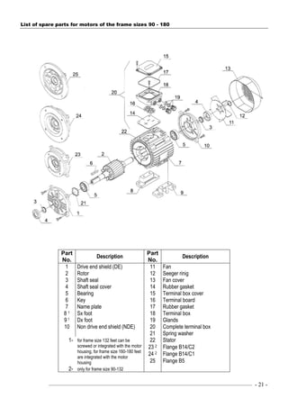 ––––––––––––––––––––––––––––––––––––––––––––––––––––––––––––––––––––––––––––———— - 21 -
List of spare parts for motors of the frame sizes 90 - 180
Part
No.
Description
Part
No.
Description
1 Drive end shield (DE) 11 Fan
2 Rotor 12 Seeger rinig
3 Shaft seal 13 Fan cover
4 Shaft seal cover 14 Rubber gasket
5 Bearing 15 Terminal box cover
6 Key 16 Terminal board
7 Name plate 17 Rubber gasket
8 1 Sx foot 18 Terminal box
9 1 Dx foot 19 Glands
10 Non drive end shield (NDE) 20 Complete terminal box
21 Spring washer
1- for frame size 132 feet can be
screwed or integrated with the motor
housing, for frame size 160-180 feet
are integrated with the motor
housing
2- only for frame size 90-132
22 Stator
23 2 Flange B14/C2
24 2 Flange B14/C1
25 Flange B5
 