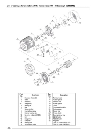 - 22 - ––––––––––––––––––––––––––––––––––––––––––––––––––––––––––––—–––––––––––––––————
List of spare parts for motors of the frame sizes 200 – 315 (except (2)SIE315)
Part
No.
Description
Part
No.
Description
1 Drive end shield (DE) 16 Terminal board
2 Rotor 17 Rubber gasket
3 Shaft seal 18 Terminal box
4 1 Seeger ring 19 Rubber gasket
5 Bearing DE 20 Glands
6 Key 21 Complete terminal box
7 Stator with foot 22 Spring washer
8 Internal bearing cap 23 Seeger ring
9 External bearing cap 24 2 Grease shield
10 Non drive end shield (NDE) 25 2 Bearing internal ring
11 Fan 26 DE lubricator
12 Seeger ring 27 NDE lubricator
13 Fan cover 28 flange B5
14 Bearing NDE 1 only for frame size 200, 225
15 Terminal box cover 2 only for frame size 280-315
 
