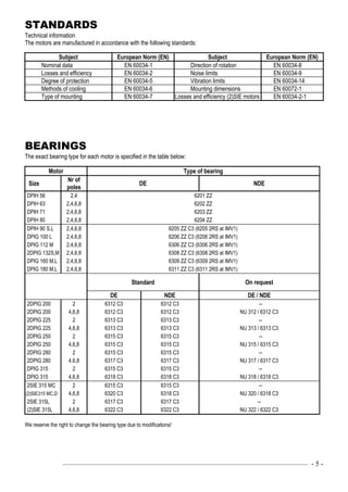 ––––––––––––––––––––––––––––––––––––––––––––––––––––––––––––––––––––––––––––———— - 5 -
STANDARDS
Technical information
The motors are manufactured in accordance with the following standards:
Subject European Norm (EN) Subject European Norm (EN)
Nominal data EN 60034-1 Direction of rotation EN 60034-8
Losses and efficiency EN 60034-2 Noise limits EN 60034-9
Degree of protection EN 60034-5 Vibration limits EN 60034-14
Methods of cooling EN 60034-6 Mounting dimensions EN 60072-1
Type of mounting EN 60034-7 Losses and efficiency (2)SIE motors EN 60034-2-1
BEARINGS
The exact bearing type for each motor is specified in the table below:
Motor Type of bearing
Size
Nr of
poles
DE NDE
DPIH 56 2,4 6201 ZZ
DPIH 63 2,4,6,8 6202 ZZ
DPIH 71 2,4,6,8 6203 ZZ
DPIH 80 2,4,6,8 6204 ZZ
DPIH 90 S,L 2,4,6,8 6205 ZZ C3 (6205 2RS at IMV1)
DPIG 100 L 2,4,6,8 6206 ZZ C3 (6206 2RS at IMV1)
DPIG 112 M 2,4,6,8 6306 ZZ C3 (6306 2RS at IMV1)
2DPIG 132S,M 2,4,6,8 6308 ZZ C3 (6308 2RS at IMV1)
DPIG 160 M,L 2,4,6,8 6309 ZZ C3 (6309 2RS at IMV1)
DPIG 180 M,L 2,4,6,8 6311 ZZ C3 (6311 2RS at IMV1)
Standard On request
DE NDE DE / NDE
2DPIG 200 2 6312 C3 6312 C3 --
2DPIG 200 4,6,8 6312 C3 6312 C3 NU 312 / 6312 C3
2DPIG 225 2 6313 C3 6313 C3 --
2DPIG 225 4,6,8 6313 C3 6313 C3 NU 313 / 6313 C3
2DPIG 250 2 6315 C3 6315 C3 --
2DPIG 250 4,6,8 6315 C3 6315 C3 NU 315 / 6315 C3
2DPIG 280 2 6315 C3 6315 C3 --
2DPIG 280 4,6,8 6317 C3 6317 C3 NU 317 / 6317 C3
DPIG 315 2 6315 C3 6315 C3 --
DPIG 315 4,6,8 6318 C3 6318 C3 NU 318 / 6318 C3
2SIE 315 MC 2 6315 C3 6315 C3 --
(2)SIE315 MC,D 4,6,8 6320 C3 6318 C3 NU 320 / 6318 C3
2SIE 315L 2 6317 C3 6317 C3 --
(2)SIE 315L 4,6,8 6322 C3 6322 C3 NU 322 / 6322 C3
We reserve the right to change the bearing type due to modifications!
 