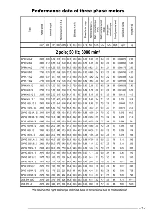 ––––––––––––––––––––––––––––––––––––––––––––––––––––––––––––––––––––––––––––———— - 7 -
Performance data of three phase motors
We reserve the right to change technical data or dimensions due to modifications!
Type
Ratedspeed
Nominaloutput
NominalcurrentinAat
Efficiencyηin%
Powerfactorcosϕ
NominaltorqueTN
Start/nominaltorque
(DOL)
Start/nominalcurrent
(DOL)
Breakdown/
nominaltorque
Soundpressurelevel
Momentofinertia
WeightinB3
min-1 kW HP 380V 400V 4 / 4 3 / 4 2 / 4 4 / 4 Nm TS/TN IS/IN TB/TN dB(A) kgm² kg
2 pole; 50 Hz; 3000 min-1
DPIH 56 A/2 2820 0,09 0,12 0,35 0,33 62,0 50,0 43,0 0,63 0,30 2,5 3,4 2,7 60 0,000076 2,90
DPIH 56 B/2 2800 0,12 0,17 0,42 0,40 65,0 58,0 50,0 0,73 0,41 2,0 3,0 2,0 60 0,000095 3,20
DPIH 63 A/2 2760 0,18 0,25 0,53 0,50 65,0 63,0 58,0 0,80 0,623 2,1 3,4 2,1 60 0,000175 3,50
DPIH 63 B/2 2780 0,25 0,33 0,68 0,65 72,0 65,0 62,0 0,80 0,865 2,4 3,3 2,5 60 0,000235 4,20
DPIH 71 A/2 2800 0,37 0,5 1,05 1,00 71,0 69,0 67,0 0,77 1,262 2,2 4,4 2,2 60 0,000389 5,00
DPIH 71 B/2 2790 0,55 0,75 1,42 1,35 75,0 72,0 69,0 0,82 1,883 2,0 4,0 2,1 60 0,000484 6,00
DPIH 80 A / 2 2800 0,75 1,00 2,00 1,90 74,0 72,0 66,0 0,80 2,56 2,7 4,5 2,6 65 0,000829 7,80
DPIH 80 B / 2 2780 1,10 1,50 2,63 2,50 77,0 75,0 69,0 0,84 3,78 2,6 5,1 2,6 65 0,001005 9,10
DPIH 90 S / 2 I 2835 1,50 2,00 3,40 3,20 81,1 82,1 80,7 0,83 5,10 3,0 6,1 3,0 68 0,0013 14,0
DPIH 90 L / 2 I 2855 2,20 3,00 4,90 4,70 83,2 83,9 82,2 0,82 7,40 3,4 7,1 3,5 68 0,002 16,8
DPIG 100 L / 2 I 2905 3,00 4,00 6,40 6,00 83,4 83,2 80,9 0,86 9,90 2,7 7,5 2,8 71 0,0048 25,0
DPIG 112 M / 2 I 2865 4,00 5,50 7,90 7,50 85,4 86,4 85,7 0,90 13,33 2,1 6,4 2,3 71 0,0079 34,0
2DPIG 132 SA / 2 I 2910 5,50 7,50 10,9 10,4 87,0 87,5 86,4 0,88 18,00 2,4 7,0 3,2 70 0,015 60,0
2DPIG 132 SB / 2 I 2920 7,50 10,0 14,6 13,9 88,5 89,2 88,1 0,88 24,53 2,5 7,5 3,2 74 0,018 71,0
DPIG 160 MA / 2 2945 11,0 15,0 20,9 20,3 90,0 89,6 88,3 0,87 35,70 2,2 7,7 3,4 73 0,042 96
DPIG 160 MB / 2 2935 15,0 20,0 28,1 26,7 91,0 90,8 90,0 0,89 48,80 2,0 7,2 2,6 73 0,048 103
DPIG 160 L / 2 2930 18,5 25,0 34,2 32,5 90,3 91,4 90,7 0,91 60,30 2,1 6,8 2,9 73 0,059 119
DPIG 180 M / 2 2920 22,0 30,0 41,9 39,8 90,6 90,8 89,5 0,88 71,95 2,5 6,0 2,5 77 0,076 165
2DPIG 200 LA / 2 2960 30,0 40,0 55,0 52,0 92,9 93,0 92,3 0,89 97,00 1,9 6,0 2,3 78 0,15 245
2DPIG 200 LB / 2 2960 37,0 50,0 67,0 64,0 93,7 93,8 93,4 0,89 119 2,2 6,7 2,5 78 0,18 265
2DPIG 225 M / 2 2968 45,0 60,0 81,0 77,0 94,5 94,6 93,8 0,89 145 2,4 7,0 2,5 79 0,26 335
2DPIG 250 M / 2 2970 55,0 75,0 99,0 94,0 93,5 93,0 91,6 0,90 177 2,0 6,9 2,4 81 0,36 410
2DPIG 280 S / 2 2977 75,0 100 135 128 94,0 93,8 92,5 0,90 241 2,1 7,5 3,3 82 0,76 550
2DPIG 280 M / 2 2970 90,0 125 159 151 94,7 94,2 93,0 0,91 289 2,0 7,0 3,2 82 0,87 585
DPIG 315 S / 2 2975 110 150 190 181 95,4 95,3 94,6 0,92 353 1,8 8,0 2,6 82 0,91 690
DPIG 315 MA / 2 2975 132 175 232 220 95,0 95,1 94,5 0,91 424 2,1 8,5 2,8 82 0,98 725
DPIG 315 MB / 2 2975 160 220 286 272 95,4 95,9 95,5 0,89 514 2,3 9,1 2,5 82 1,20 790
2SIE 315 M2C 2979 200 270 342 325 95,3 95,6 95,3 0,93 641 2,2 7,7 3,0 85 1,74 1111
2SIE 315 L2 2975 250 340 417 396 95,4 95,5 94,8 0,95 802 1,8 7,7 3,3 88 1,89 1495
 