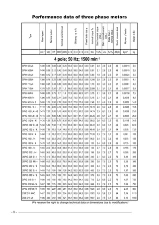 - 8 - ––––––––––––––––––––––––––––––––––––––––––––––––––––––––––––—–––––––––––––––————
Performance data of three phase motors
We reserve the right to change technical data or dimensions due to modifications!
Type
Ratedspeed
Nominaloutput
NominalcurrentinAat
Efficiencyηin%
Powerfactorcosϕ
NominaltorqueTN
Start/nominaltorque
(DOL)
Start/nominalcurrent
(DOL)
Brakedown/
nominaltorque
Soundpressurelevel
Momentofinertia
WeightinB3
min-1 kW HP 380V 400V 4 / 4 3 / 4 2 / 4 4 / 4 Nm TS/TN IS/IN TB/TN dB(A) kgm² kg
4 pole; 50 Hz; 1500 min-1
DPIH 56 A/4 1400 0,06 0,08 0,26 0,25 55,0 52,0 44,0 0,63 0,41 2,0 2,8 2,3 49 0,00015 2,6
DPIH 56 B/4 1400 0,09 0,12 0,42 0,40 58,0 58,0 54,0 0,60 0,61 2,1 2,6 2,3 49 0,00019 2,8
DPIH 63 A/4 1380 0,12 0,17 0,47 0,45 60,0 60,0 56,0 0,65 0,83 1,9 2,6 2,0 51 0,00024 3,5
DPIH 63 B/4 1380 0,18 0,25 0,68 0,65 65,0 62,0 60,0 0,65 1,246 2,0 2,6 2,0 51 0,00031 4,1
DPIH 71 A/4 1380 0,25 0,33 0,89 0,85 66,0 63,0 60,0 0,64 1,73 2,0 3,0 2,0 51 0,00061 4,8
DPIH 71 B/4 1370 0,37 0,50 1,37 1,3 68,0 65,0 62,0 0,68 2,598 2,1 3,1 2,1 56 0,00077 5,9
DPIH 80A/4 1400 0,55 0,75 1,7 1,6 72,0 68,0 62,0 0,71 3,75 2,1 3,6 2,1 58 0,00158 7,5
DPIH 80 B / 4 1390 0,75 1,00 2,11 2,00 75,0 73,0 67,0 0,73 5,15 2,1 4,0 2,1 58 0,0019 8,8
DPIH 90 S / 4 I 1405 1,10 1,50 2,70 2,60 76,7 77,8 75,5 0,80 7,48 2,2 4,9 2,8 56 0,0023 14,0
DPIH 90 L / 4 I 1410 1,50 2,00 3,70 3,50 79,0 80,0 78,1 0,78 10,16 2,5 5,3 2,8 56 0,0028 16,5
DPIG 100 LA / 4 I 1425 2,20 3,00 5,10 4,80 82,0 82,3 80,2 0,80 14,74 2,5 6,1 2,8 60 0,0058 25,0
DPIG 100 LB / 4 I 1415 3,00 4,00 6,80 6,50 82,7 83,1 81,1 0,81 20,25 2,6 6,1 2,7 60 0,0065 26,0
DPIG 112 M / 4 I 1435 4,00 5,50 8,70 8,30 85,1 85,6 84,0 0,82 26,62 2,6 6,3 3,0 62 0,0118 34,0
2DPIG 132 S / 4 I 1450 5,50 7,50 11,6 11,0 85,9 86,1 84,3 0,84 36,22 2,2 6,9 3,1 64 0,029 62,0
2DPIG 132 M / 4 I 1450 7,50 10,0 15,4 14,6 87,0 87,8 87,0 0,85 49,40 2,4 6,7 3,1 64 0,035 73,0
DPIG 160 M / 4 1460 11,0 15,0 22,1 21,0 89,0 89,3 88,2 0,85 71,95 2,3 7,0 3,1 63 0,061 105
DPIG 160 L / 4 1460 15,0 20,0 29,3 27,8 89,5 89,9 89,1 0,87 98,0 2,4 7,3 3,2 66 0,075 125
DPIG 180 M / 4 1470 18,5 25,0 34,5 32,8 90,5 90,9 90,0 0,90 120 2,4 6,8 2,9 69 0,135 165
DPIG 180 L / 4 1465 22,0 30,0 40,8 38,8 91,0 91,3 90,4 0,90 143 2,7 7,3 2,8 69 0,155 175
2DPIG 200 L / 4 1465 30,0 40,0 55,0 53,0 91,4 92,5 91,7 0,90 196 2,8 7,5 2,7 70 0,305 265
2DPIG 225 S / 4 1475 37,0 50,0 69,0 66,0 92,6 93,0 92,0 0,88 240 2,1 6,3 2,2 73 0,44 315
2DPIG 225 M / 4 1480 45,0 60,0 83,0 79,0 94,0 94,3 93,9 0,88 290 2,6 7,0 2,3 73 0,53 345
2DPIG 250 M / 4 1483 55,0 75,0 98,0 93,0 93,5 93,9 93,2 0,91 354 2,4 7,3 2,6 75 0,79 425
2DPIG 280 S / 4 1485 75,0 100 134 128 94,2 93,5 92,5 0,90 482 2,5 7,3 2,5 75 1,37 585
2DPIG 280 M / 4 1485 90,0 125 159 151 94,8 94,3 93,5 0,91 579 2,6 7,3 2,6 75 1,63 630
DPIG 315 S / 4 1480 110 150 193 183 94,2 94,4 94,1 0,92 710 2,3 6,9 2,2 76 1,67 720
DPIG 315 MA / 4 1487 132 175 235 223 94,9 95,0 94,5 0,90 848 2,3 7,6 2,5 76 1,84 750
DPIG 315 MB / 4 1489 160 220 296 281 95,4 96,0 95,3 0,86 1025 2,8 8,6 2,6 76 2,24 800
2SIE 315 M4C 1487 200 270 351 334 95,1 95,9 96,3 0,91 1283 1,8 5,6 2,1 84 3,24 1115
2SIE 315 L4 1486 250 340 443 421 95,1 95,5 95,2 0,89 1607 2,5 7,5 3,1 83 3,10 1450
 