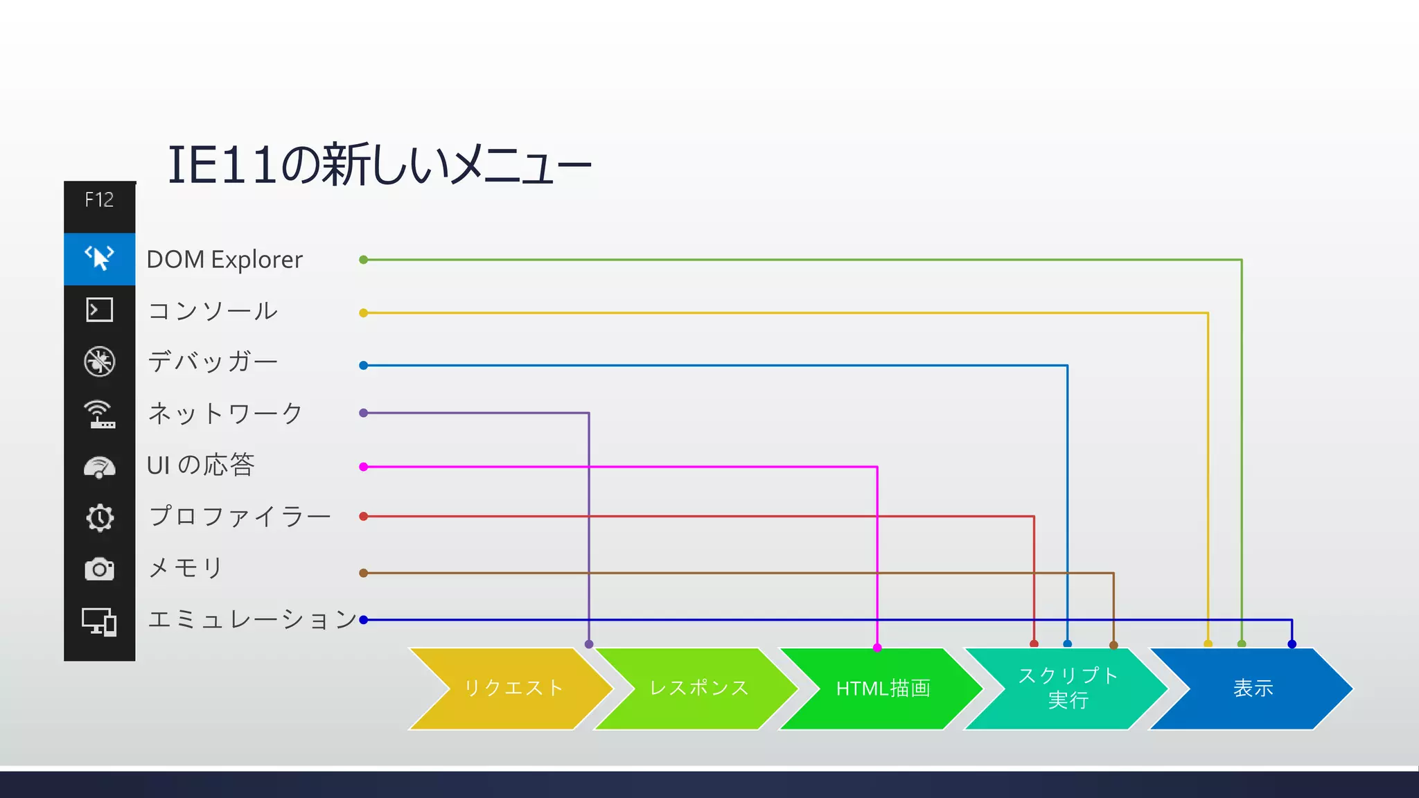 IE11の新しいメニュー
DOM Explorer
コンソール
デバッガー
ネットワーク

UI の応答
プロファイラー
メモリ
エミュレーション
リクエスト

レスポンス

HTML描画

スクリプト
実行

表示

 