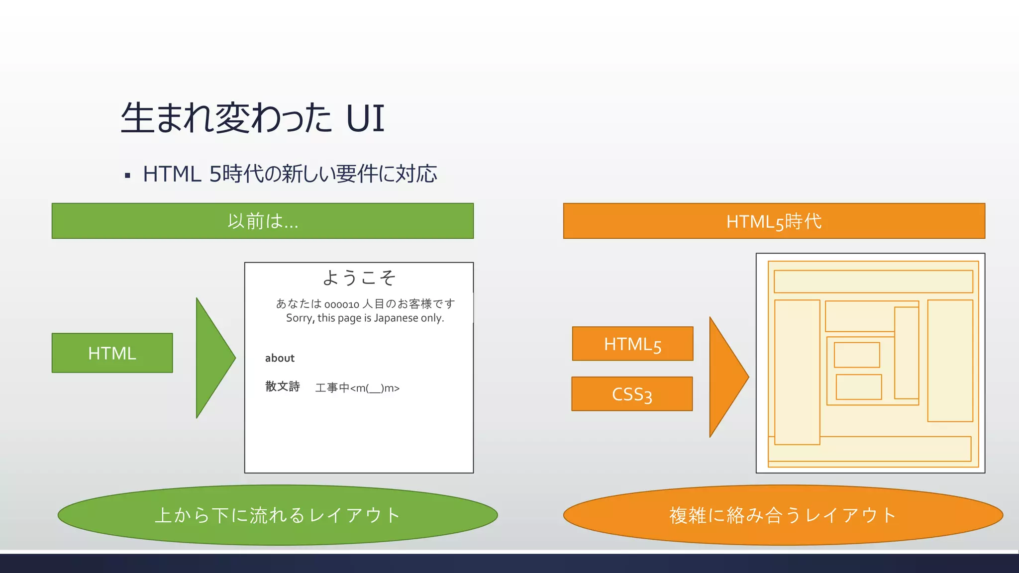 生まれ変わった UI


HTML 5時代の新しい要件に対応
以前は…

HTML5時代
ようこそ

あなたは 000010 人目のお客様です
Sorry, this page is Japanese only.

HTML

HTML5

about
散文詩

工事中<m(__)m>

上から下に流れるレイアウト

CSS3

複雑に絡み合うレイアウト

 