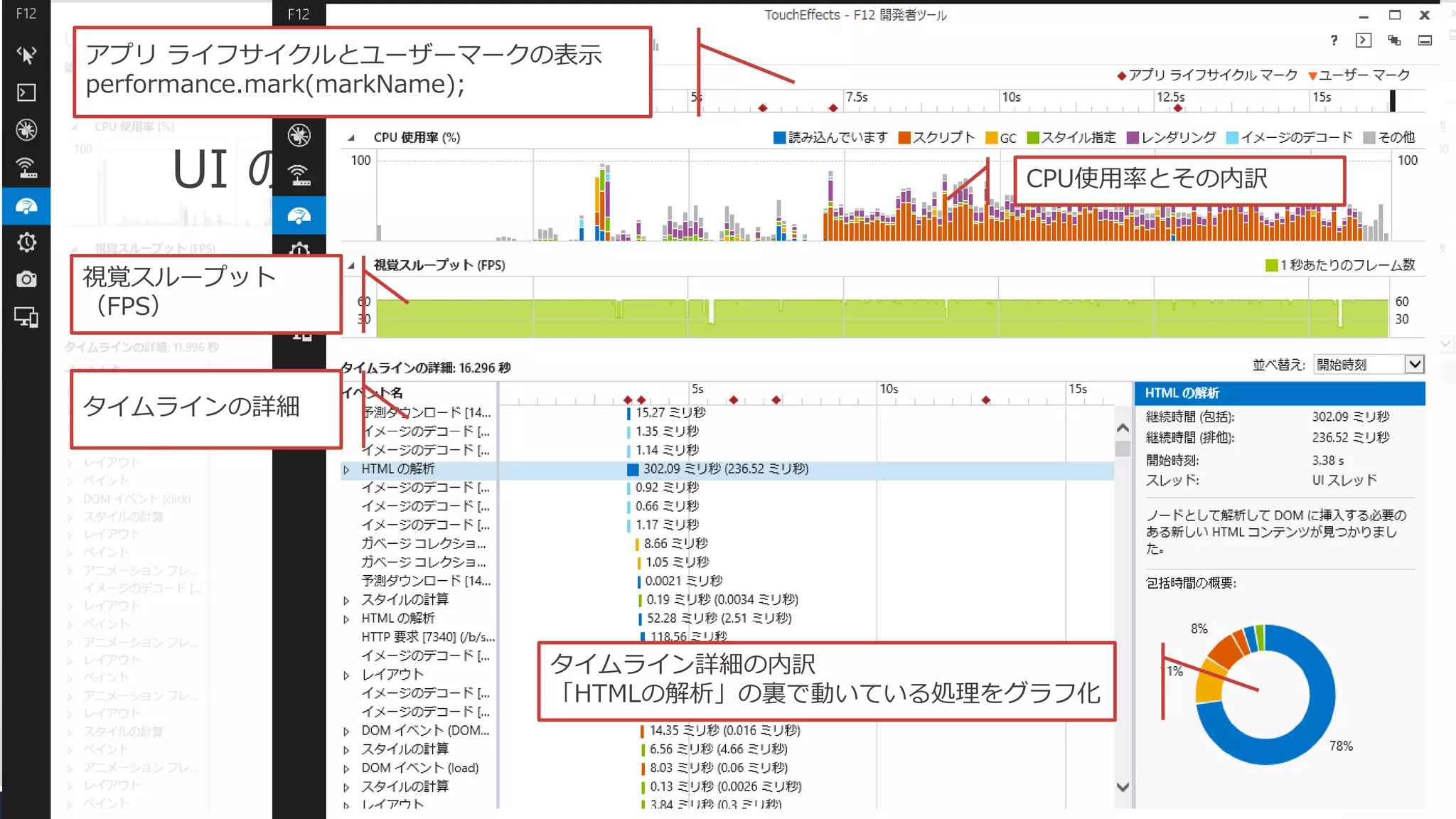 アプリ ライフサイクルとユーザーマークの表示
performance.mark(markName);

UI の応答

CPU使用率とその内訳

視覚スループット
（FPS）

タイムラインの詳細

タイムライン詳細の内訳
「HTMLの解析」の裏で動いている処理をグラフ化

 