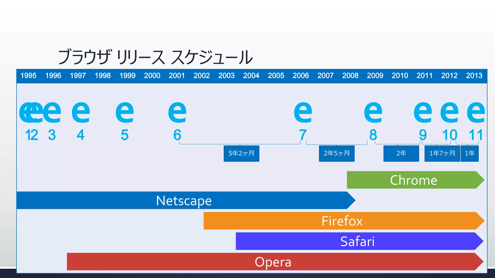 ブラウザ リリース スケジュール
1995

1996

1997

1998

1999

2000

2001

2002

2003

2004

2005

e e e e
ee
12 3

4

5

2006

2007

2008

e

6

2010

2011

8

2年5ヶ月

9

2013

2年

10 11

1年7ヶ月

Chrome

Netscape
Firefox
Safari
Opera

2012

e eee

7

5年2ヶ月

2009

1年

 