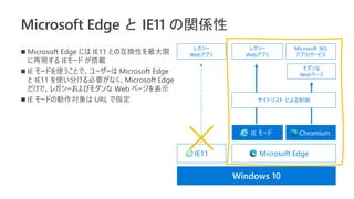 Microsoft Edge と IE11 の関係性
◼ Microsoft Edge には IE11 との互換性を最大限
に再現する IEモード が搭載
◼ IE モードを使うことで、ユーザーは Microsoft Edge
と IE11 を使い分ける必要がなく、Microsoft Edge
だけで、レガシーおよびモダンな Web ページを表示
◼ IE モードの動作対象は URL で指定
Windows 10
IE11 Microsoft Edge
レガシー
Webアプリ
Microsoft 365
アプリ/サービス
レガシー
Webアプリ
モダンな
Webページ
サイトリスト による制御
Chromium
IE モード
 