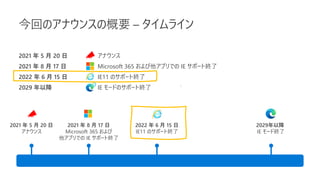 今回のアナウンスの概要 – タイムライン
2021 年 5 月 20 日
アナウンス
2022 年 6 月 15 日
IE11 のサポート終了
2029年以降
IE モード終了
2021 年 5 月 20 日 アナウンス
2021 年 8 月 17 日 Microsoft 365 および他アプリでの IE サポート終了
2022 年 6 月 15 日 IE11 のサポート終了
2029 年以降 IE モードのサポート終了
2021 年 8 月 17 日
Microsoft 365 および
他アプリでの IE サポート終了
 