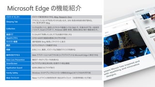Microsoft Edge の機能紹介
パスワード モニター パスワード漏洩を検出できる。Blog, Research, Docs
Sleeping Tab
アクセスしていないタブを実メモリから追い出す。30% 程度の削減効果が望める。
CPU 資源も節約 Blog
Collection
リッチなお気に入り。選択したテキストや画像リンクの D&D や、作業中のタブを一括保存
/ リストア。Excel エクスポート、Pinterest 連携・検索、価格比較など続々機能強化中。
垂直タブ たくさんのタブを開いたときにタブ名を識別可能にする
Webキャプチャ スクロールを伴う画面も簡単にキャプチャ可能
サイドバー検索 選択範囲を Bing 検索してサイドバーに表示
翻訳 右クリックからページを翻訳できる
同期 お気に入り、履歴、パスワードなど複数デバイスで同期する
条件付きアクセス Web アプリケーションへのアクセスをコンプラプライアントな Microsoft Edge に限定できる
Data Loss Prevention 機密データのアップロードを制限する
SmartScreen 他ブラウザより検出率の高い危険サイト検出機能
Application Guard 仮想化環境でのブラウザ実行
Family Safety Windows 10 のペアレンタルコントロール機能はEdge(とIE11)でのみ利用可能
Web ウィジェット News ヘッドラインと検索窓を持つ独立のウィジェット（未使用時最小化可能）
 