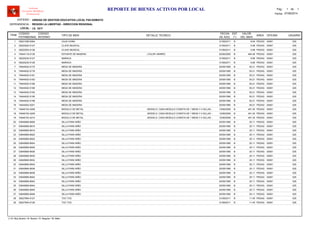 LOCAL :
CODIGO
PATRIMONIAL
CODIGO
INTERNO
TIPO DE BIEN
FECHA
DE ADQ.
EST
(*)
VALOR
DEL BIEN
AREA
UNIDAD DE GESTION EDUCATIVA LOCAL PACASMAYO
REGION LA LIBERTAD - DIRECCION REGIONAL
I.E. 1817
ITEM
REPORTE DE BIENES ACTIVOS POR LOCAL
OFICINA
Software
Inventario Mobiliario
Institucional
DETALLE TECNICO USUARIO
ENTIDAD :
DEPENDENCIA :
Fecha: 07/08/2014
Pag.: 1 1de
39221258-0064 31/08/2011 8.94CAJA CHINA B PEDAG1 00001 025
39222525-0127 31/08/2011 5.98CLAVE MUSICAL B PEDAG2 00001 025
39222525-0128 31/08/2011 5.98CLAVE MUSICAL B PEDAG3 00001 025
74644118-0139 20/06/2000 464.46ESTANTE DE MADERA B PEDAG4 00001, COLOR: MARRO 025
39225230-0127 31/08/2011 8.88MARACA B PEDAG5 00001 025
39225230-0128 31/08/2011 8.88MARACA B PEDAG6 00001 025
74644932-0175 20/09/1995 50.21MESA DE MADERA B PEDAG7 00001 025
74644932-0178 20/09/1995 50.21MESA DE MADERA B PEDAG8 00001 025
74644932-0181 20/09/1995 50.21MESA DE MADERA B PEDAG9 00001 025
74644932-0183 20/09/1995 50.21MESA DE MADERA B PEDAG10 00001 025
74644932-0186 20/09/1995 50.21MESA DE MADERA B PEDAG11 00001 025
74644932-0189 20/09/1995 50.21MESA DE MADERA B PEDAG12 00001 025
74644932-0192 20/09/1995 50.21MESA DE MADERA B PEDAG13 00001 025
74644932-0195 20/09/1995 50.21MESA DE MADERA B PEDAG14 00001 025
74644932-0198 20/09/1995 50.21MESA DE MADERA B PEDAG15 00001 025
74644932-0201 20/09/1995 50.21MESA DE MADERA B PEDAG16 00001 025
74646153-4208 12/06/2009 491.30MODULO DE METAL B PEDAG17 00001, MODELO: CADA MODULO CONSTA DE 1 MESA Y 4 SILLAS - 025
74646153-4209 12/06/2009 491.30MODULO DE METAL B PEDAG18 00001, MODELO: CADA MODULO CONSTA DE 1 MESA Y 4 SILLAS - 025
74646153-4210 12/06/2009 491.30MODULO DE METAL B PEDAG19 00001, MODELO: CADA MODULO CONSTA DE 1 MESA Y 4 SILLAS - 025
53649569-8808 20/05/1995 25.11SILLA PARA NIÑO B PEDAG20 00001 025
53649569-8916 20/09/1995 25.11SILLA PARA NIÑO B PEDAG21 00001 025
53649569-8918 20/09/1995 25.11SILLA PARA NIÑO B PEDAG22 00001 025
53649569-8920 20/09/1995 25.11SILLA PARA NIÑO B PEDAG23 00001 025
53649569-8922 20/09/1995 25.11SILLA PARA NIÑO B PEDAG24 00001 025
53649569-8924 20/09/1995 25.11SILLA PARA NIÑO B PEDAG25 00001 025
53649569-8926 20/09/1995 25.11SILLA PARA NIÑO B PEDAG26 00001 025
53649569-8928 20/09/1995 25.11SILLA PARA NIÑO B PEDAG27 00001 025
53649569-8930 20/09/1995 25.11SILLA PARA NIÑO B PEDAG28 00001 025
53649569-8932 20/09/1995 25.11SILLA PARA NIÑO B PEDAG29 00001 025
53649569-8934 20/09/1995 25.11SILLA PARA NIÑO B PEDAG30 00001 025
53649569-8936 20/09/1995 25.11SILLA PARA NIÑO B PEDAG31 00001 025
53649569-8938 20/09/1995 25.11SILLA PARA NIÑO B PEDAG32 00001 025
53649569-8940 20/09/1995 25.11SILLA PARA NIÑO B PEDAG33 00001 025
53649569-8942 20/09/1995 25.11SILLA PARA NIÑO B PEDAG34 00001 025
53649569-8944 20/09/1995 25.11SILLA PARA NIÑO B PEDAG35 00001 025
53649569-8946 20/09/1995 25.11SILLA PARA NIÑO B PEDAG36 00001 025
53649569-8948 20/09/1995 25.11SILLA PARA NIÑO B PEDAG37 00001 025
39227954-0127 31/08/2011 11.45TOC TOC B PEDAG38 00001 025
39227954-0128 31/08/2011 11.45TOC TOC B PEDAG39 00001 025
(*) N: Muy Bueno / B: Bueno / R: Regular / M: Malo
 