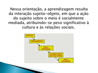 Nessa orientação, a aprendizagem resulta 
da interação sujeito-objeto, em que a ação 
do sujeito sobre o meio é socialmente 
mediada, atribuindo-se peso significativo à 
cultura e às relações sociais. 
 