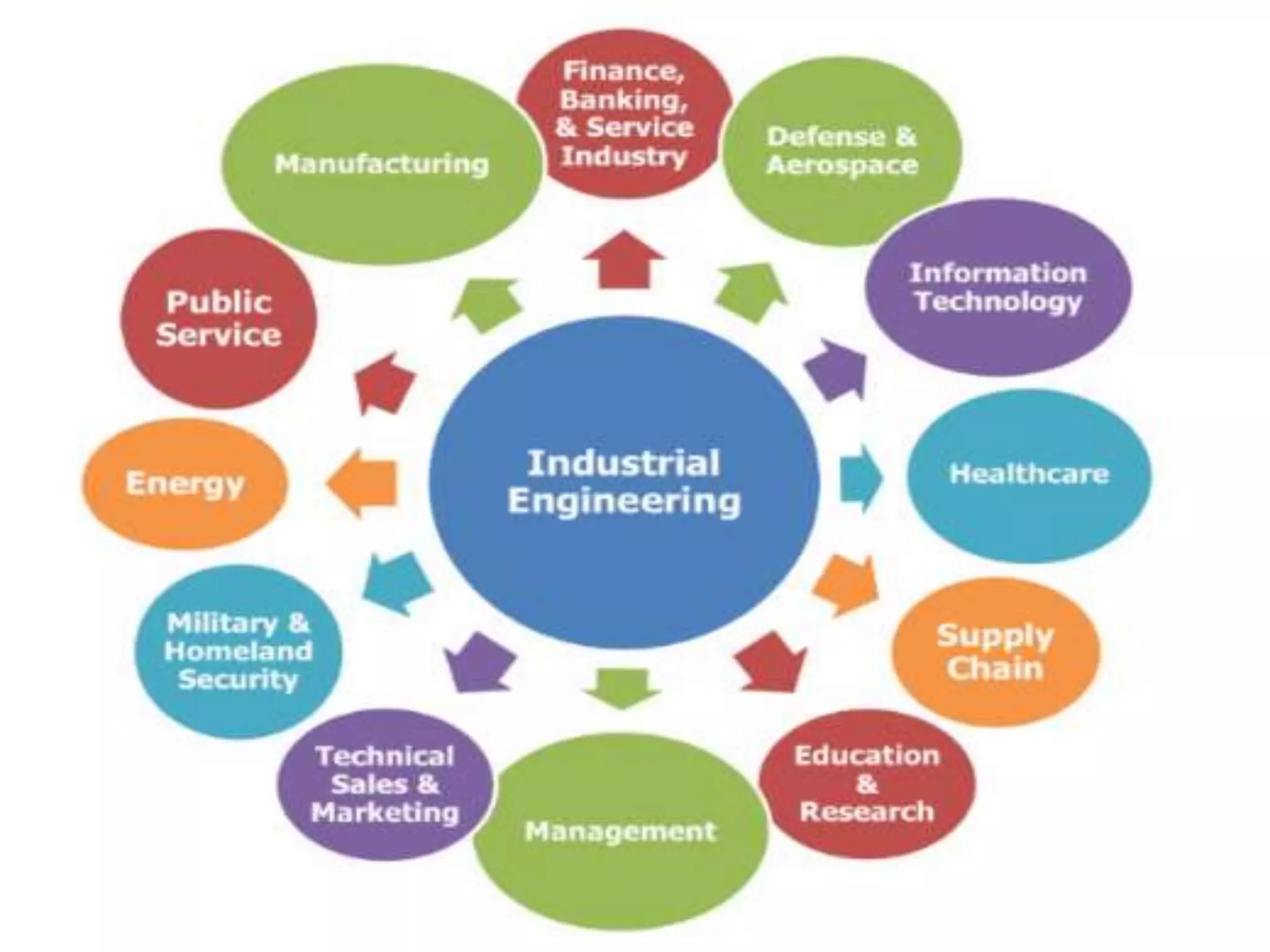 INDUSTRIAL ENGINEERING 1st module | PPT