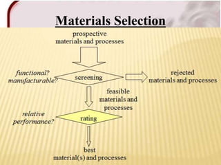 Materials Selection
61
 
