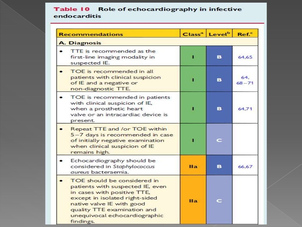 2015 ESC Guidelines on Infective Endocarditis ppt. by Dr Abhishek Rat…