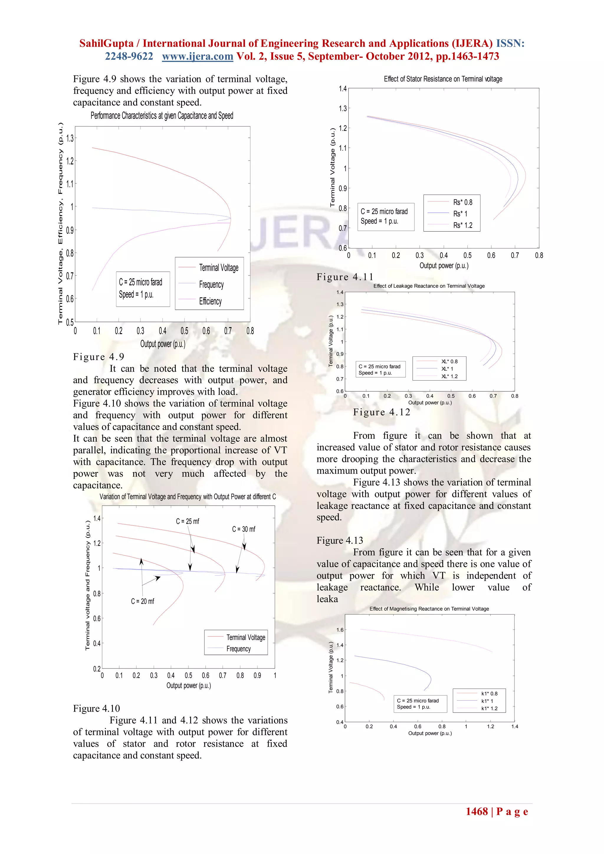 SahilGupta / International Journal of Engineering Research and Applications (IJERA) ISSN:
2248-9622 www.ijera.com Vol. 2, Issue 5, September- October 2012, pp.1463-1473
1468 | P a g e
Figure 4.9 shows the variation of terminal voltage,
frequency and efficiency with output power at fixed
capacitance and constant speed.
Figure 4.9
It can be noted that the terminal voltage
and frequency decreases with output power, and
generator efficiency improves with load.
Figure 4.10 shows the variation of terminal voltage
and frequency with output power for different
values of capacitance and constant speed.
It can be seen that the terminal voltage are almost
parallel, indicating the proportional increase of VT
with capacitance. The frequency drop with output
power was not very much affected by the
capacitance.
Figure 4.10
Figure 4.11 and 4.12 shows the variations
of terminal voltage with output power for different
values of stator and rotor resistance at fixed
capacitance and constant speed.
Figure 4.11
Figure 4.12
From figure it can be shown that at
increased value of stator and rotor resistance causes
more drooping the characteristics and decrease the
maximum output power.
Figure 4.13 shows the variation of terminal
voltage with output power for different values of
leakage reactance at fixed capacitance and constant
speed.
Figure 4.13
From figure it can be seen that for a given
value of capacitance and speed there is one value of
output power for which VT is independent of
leakage reactance. While lower value of
leaka
0 0.1 0.2 0.3 0.4 0.5 0.6 0.7 0.8
0.5
0.6
0.7
0.8
0.9
1
1.1
1.2
1.3
Performance Characteristics at given Capacitance and Speed
Terminal
Voltage,
Efficiency,
Frequency
(p.u.)
Output power(p.u.)
Terminal Voltage
Frequency
Efficiency
C= 25 micro farad
Speed = 1 p.u.
0 0.1 0.2 0.3 0.4 0.5 0.6 0.7 0.8 0.9 1
0.2
0.4
0.6
0.8
1
1.2
1.4
Variation of Terminal Voltage and Frequency with Output Power at different C
Terminal
voltage
and
Frequency
(p.u.)
Output power (p.u.)
Terminal Voltage
Frequency
C = 30 mf
C = 25 mf
C = 20 mf
0 0.1 0.2 0.3 0.4 0.5 0.6 0.7 0.8
0.6
0.7
0.8
0.9
1
1.1
1.2
1.3
1.4
Effect of Stator Resistance on Terminal voltage
Terminal
Voltage
(p.u.)
Output power (p.u.)
Rs* 0.8
Rs* 1
Rs* 1.2
C = 25 micro farad
Speed = 1 p.u.
0 0.1 0.2 0.3 0.4 0.5 0.6 0.7 0.8
0.6
0.7
0.8
0.9
1
1.1
1.2
1.3
1.4
Effect of Leakage Reactance on Terminal Voltage
Terminal
Voltage
(p.u.)
Output power (p.u.)
XL* 0.8
XL* 1
XL* 1.2
C = 25 micro farad
Speed = 1 p.u.
0 0.2 0.4 0.6 0.8 1 1.2 1.4
0.4
0.6
0.8
1
1.2
1.4
1.6
Effect of Magnetising Reactance on Terminal Voltage
Terminal
Voltage
(p.u.)
Output power (p.u.)
k1* 0.8
k1* 1
k1* 1.2
C = 25 micro farad
Speed = 1 p.u.
 