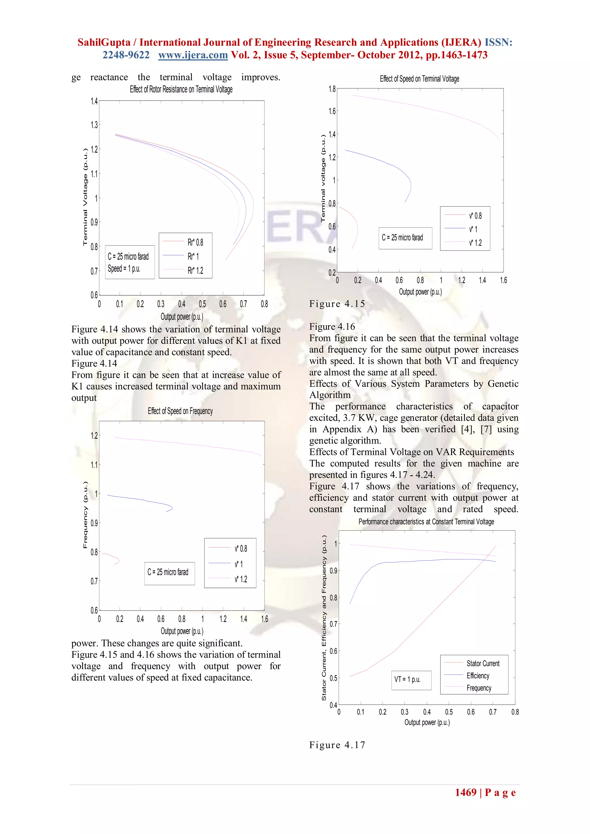 SahilGupta / International Journal of Engineering Research and Applications (IJERA) ISSN:
2248-9622 www.ijera.com Vol. 2, Issue 5, September- October 2012, pp.1463-1473
1469 | P a g e
ge reactance the terminal voltage improves.
Figure 4.14 shows the variation of terminal voltage
with output power for different values of K1 at fixed
value of capacitance and constant speed.
Figure 4.14
From figure it can be seen that at increase value of
K1 causes increased terminal voltage and maximum
output
power. These changes are quite significant.
Figure 4.15 and 4.16 shows the variation of terminal
voltage and frequency with output power for
different values of speed at fixed capacitance.
Figure 4.15
Figure 4.16
From figure it can be seen that the terminal voltage
and frequency for the same output power increases
with speed. It is shown that both VT and frequency
are almost the same at all speed.
Effects of Various System Parameters by Genetic
Algorithm
The performance characteristics of capacitor
excited, 3.7 KW, cage generator (detailed data given
in Appendix A) has been verified [4], [7] using
genetic algorithm.
Effects of Terminal Voltage on VAR Requirements
The computed results for the given machine are
presented in figures 4.17 - 4.24.
Figure 4.17 shows the variations of frequency,
efficiency and stator current with output power at
constant terminal voltage and rated speed.
Figure 4.17
0 0.1 0.2 0.3 0.4 0.5 0.6 0.7 0.8
0.6
0.7
0.8
0.9
1
1.1
1.2
1.3
1.4
Effect ofRotorResistanceonTerminal Voltage
Terminal
Voltage
(p.u.)
Output power(p.u.)
Rr* 0.8
Rr* 1
Rr* 1.2
C= 25microfarad
Speed= 1p.u.
0 0.2 0.4 0.6 0.8 1 1.2 1.4 1.6
0.6
0.7
0.8
0.9
1
1.1
1.2
Effect ofSpeed on Frequency
Frequency
(p.u.)
Output power (p.u.)
v* 0.8
v* 1
v* 1.2
C= 25 micro farad
0 0.2 0.4 0.6 0.8 1 1.2 1.4 1.6
0.2
0.4
0.6
0.8
1
1.2
1.4
1.6
1.8
Effect ofSpeed on Terminal Voltage
Terminal
voltage
(p.u.)
Output power (p.u.)
v* 0.8
v* 1
v* 1.2
C = 25 micro farad
0 0.1 0.2 0.3 0.4 0.5 0.6 0.7 0.8
0.4
0.5
0.6
0.7
0.8
0.9
1
Performance characteristics at Constant Terminal Voltage
Stator
Current,
Efficiency
and
Frequency
(p.u.)
Output power (p.u.)
Stator Current
Efficiency
Frequency
VT = 1 p.u.
 