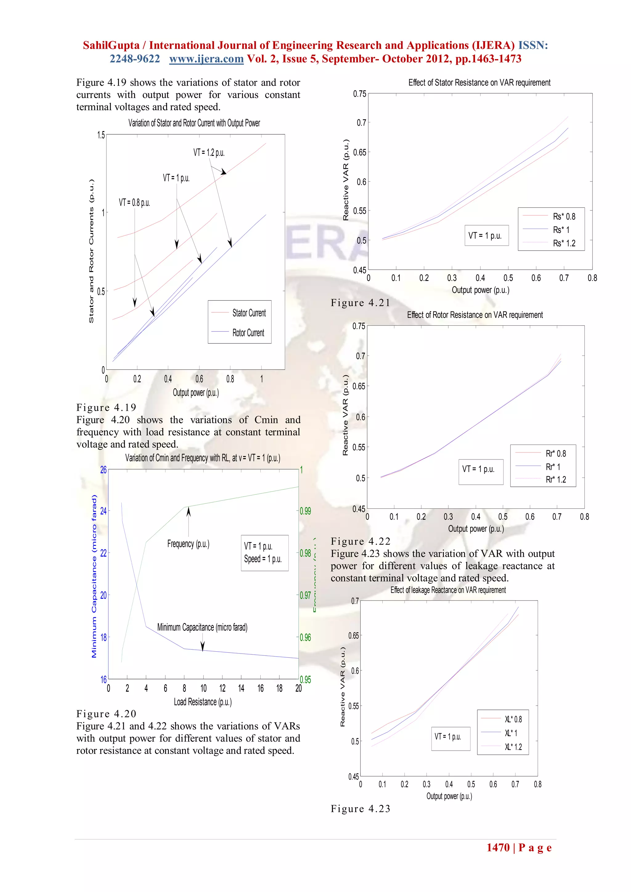 SahilGupta / International Journal of Engineering Research and Applications (IJERA) ISSN:
2248-9622 www.ijera.com Vol. 2, Issue 5, September- October 2012, pp.1463-1473
1470 | P a g e
Figure 4.19 shows the variations of stator and rotor
currents with output power for various constant
terminal voltages and rated speed.
Figure 4.19
Figure 4.20 shows the variations of Cmin and
frequency with load resistance at constant terminal
voltage and rated speed.
Figure 4.20
Figure 4.21 and 4.22 shows the variations of VARs
with output power for different values of stator and
rotor resistance at constant voltage and rated speed.
Figure 4.21
Figure 4.22
Figure 4.23 shows the variation of VAR with output
power for different values of leakage reactance at
constant terminal voltage and rated speed.
Figure 4.23
0 0.2 0.4 0.6 0.8 1
0
0.5
1
1.5
VariationofStatorandRotorCurrent withOutput Power
Stator
and
Rotor
Currents
(p.u.)
Output power(p.u.)
StatorCurrent
RotorCurrent
VT= 0.8p.u.
VT= 1p.u.
VT= 1.2p.u.
0 2 4 6 8 10 12 14 16 18 20
16
18
20
22
24
26
Variation ofCmin and Frequency with RL, at v= VT= 1 (p.u.)
Minimum
Capacitance
(micro
farad)
0 2 4 6 8 10 12 14 16 18 20
0.95
0.96
0.97
0.98
0.99
1
Frequency
(p.u.)
Load Resistance (p.u.)
Frequency (p.u.)
Minimum Capacitance (micro farad)
VT= 1 p.u.
Speed = 1 p.u.
0 0.1 0.2 0.3 0.4 0.5 0.6 0.7 0.8
0.45
0.5
0.55
0.6
0.65
0.7
0.75
Effect of Stator Resistance on VAR requirement
Reactive
VAR
(p.u.)
Output power (p.u.)
Rs* 0.8
Rs* 1
Rs* 1.2
VT = 1 p.u.
0 0.1 0.2 0.3 0.4 0.5 0.6 0.7 0.8
0.45
0.5
0.55
0.6
0.65
0.7
0.75
Effect of Rotor Resistance on VAR requirement
Reactive
VAR
(p.u.)
Output power (p.u.)
Rr* 0.8
Rr* 1
Rr* 1.2
VT = 1 p.u.
0 0.1 0.2 0.3 0.4 0.5 0.6 0.7 0.8
0.45
0.5
0.55
0.6
0.65
0.7
Effect of leakage Reactance on VAR requirement
Reactive
VAR
(p.u.)
Output power (p.u.)
XL* 0.8
XL* 1
XL* 1.2
VT= 1 p.u.
 