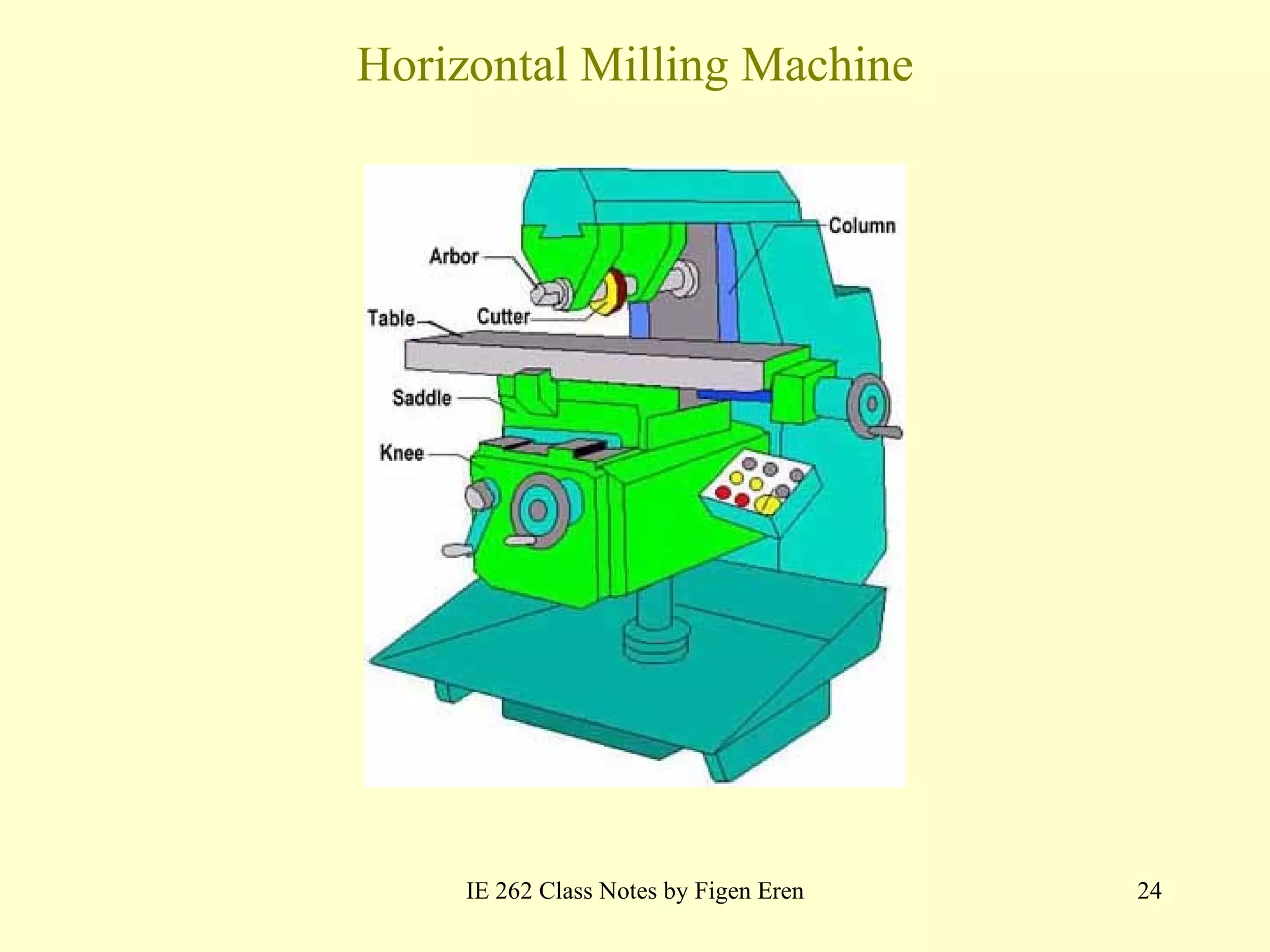 Horizontal Milling Machine IE 262 Class Notes by Figen Eren 