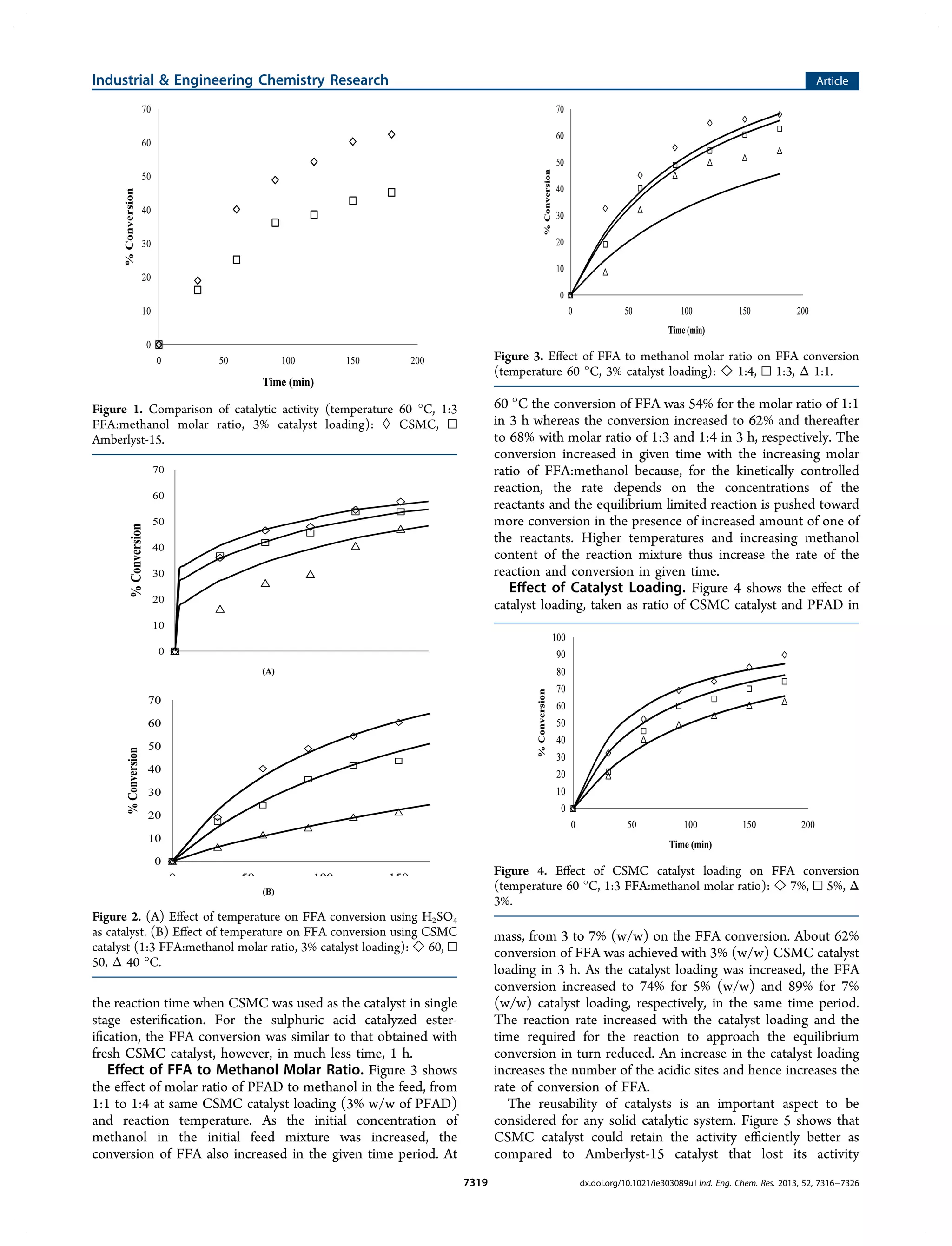 the reaction time when CSMC was used as the catalyst in single
stage esteriﬁcation. For the sulphuric acid catalyzed ester-
iﬁcation, the FFA conversion was similar to that obtained with
fresh CSMC catalyst, however, in much less time, 1 h.
Eﬀect of FFA to Methanol Molar Ratio. Figure 3 shows
the eﬀect of molar ratio of PFAD to methanol in the feed, from
1:1 to 1:4 at same CSMC catalyst loading (3% w/w of PFAD)
and reaction temperature. As the initial concentration of
methanol in the initial feed mixture was increased, the
conversion of FFA also increased in the given time period. At
60 °C the conversion of FFA was 54% for the molar ratio of 1:1
in 3 h whereas the conversion increased to 62% and thereafter
to 68% with molar ratio of 1:3 and 1:4 in 3 h, respectively. The
conversion increased in given time with the increasing molar
ratio of FFA:methanol because, for the kinetically controlled
reaction, the rate depends on the concentrations of the
reactants and the equilibrium limited reaction is pushed toward
more conversion in the presence of increased amount of one of
the reactants. Higher temperatures and increasing methanol
content of the reaction mixture thus increase the rate of the
reaction and conversion in given time.
Eﬀect of Catalyst Loading. Figure 4 shows the eﬀect of
catalyst loading, taken as ratio of CSMC catalyst and PFAD in
mass, from 3 to 7% (w/w) on the FFA conversion. About 62%
conversion of FFA was achieved with 3% (w/w) CSMC catalyst
loading in 3 h. As the catalyst loading was increased, the FFA
conversion increased to 74% for 5% (w/w) and 89% for 7%
(w/w) catalyst loading, respectively, in the same time period.
The reaction rate increased with the catalyst loading and the
time required for the reaction to approach the equilibrium
conversion in turn reduced. An increase in the catalyst loading
increases the number of the acidic sites and hence increases the
rate of conversion of FFA.
The reusability of catalysts is an important aspect to be
considered for any solid catalytic system. Figure 5 shows that
CSMC catalyst could retain the activity eﬃciently better as
compared to Amberlyst-15 catalyst that lost its activity
Figure 1. Comparison of catalytic activity (temperature 60 °C, 1:3
FFA:methanol molar ratio, 3% catalyst loading): ◊ CSMC, □
Amberlyst-15.
Figure 2. (A) Eﬀect of temperature on FFA conversion using H2SO4
as catalyst. (B) Eﬀect of temperature on FFA conversion using CSMC
catalyst (1:3 FFA:methanol molar ratio, 3% catalyst loading): ◇ 60, □
50, Δ 40 °C.
Figure 3. Eﬀect of FFA to methanol molar ratio on FFA conversion
(temperature 60 °C, 3% catalyst loading): ◇ 1:4, □ 1:3, Δ 1:1.
Figure 4. Eﬀect of CSMC catalyst loading on FFA conversion
(temperature 60 °C, 1:3 FFA:methanol molar ratio): ◇ 7%, □ 5%, Δ
3%.
Industrial & Engineering Chemistry Research Article
dx.doi.org/10.1021/ie303089u | Ind. Eng. Chem. Res. 2013, 52, 7316−73267319
 