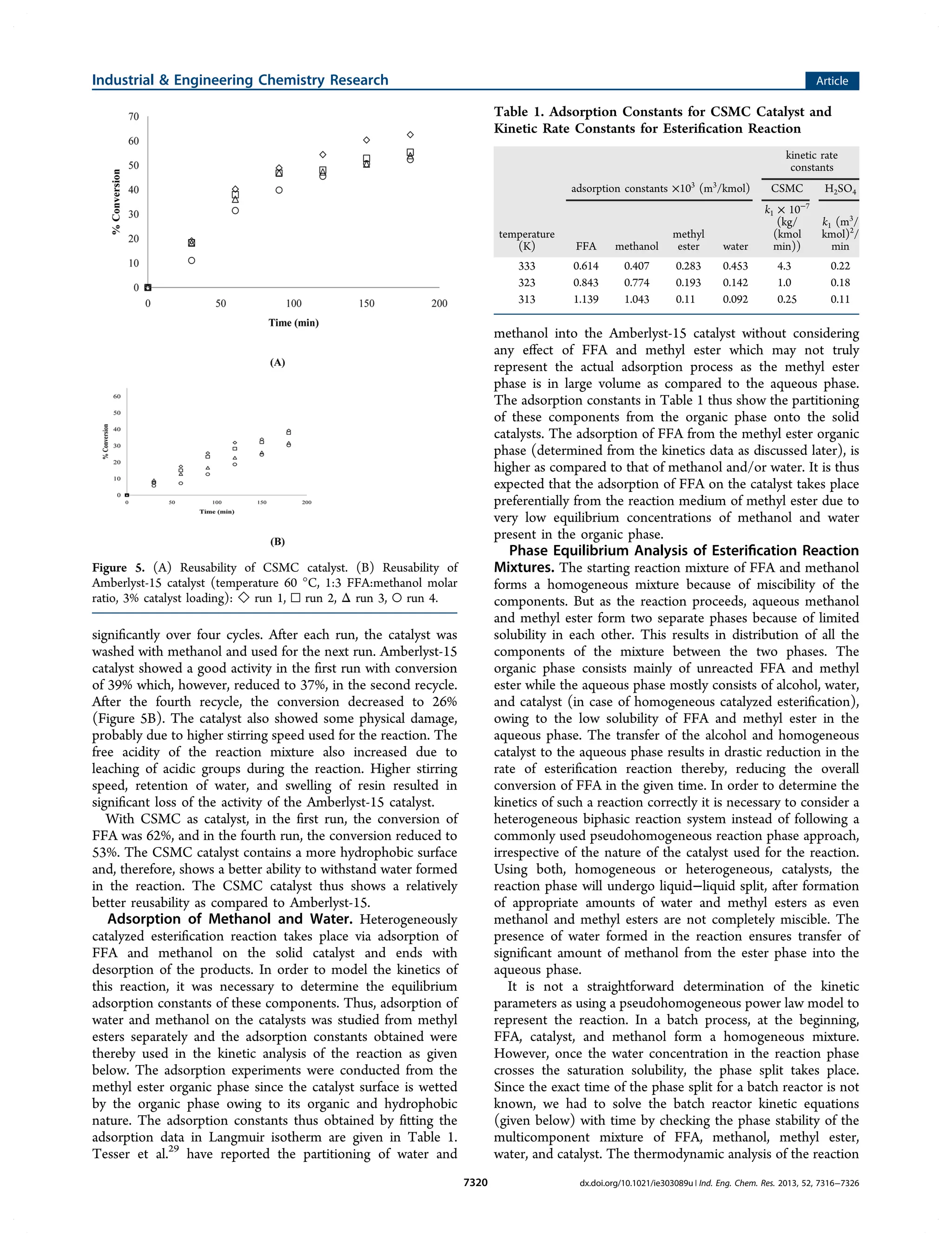 signiﬁcantly over four cycles. After each run, the catalyst was
washed with methanol and used for the next run. Amberlyst-15
catalyst showed a good activity in the ﬁrst run with conversion
of 39% which, however, reduced to 37%, in the second recycle.
After the fourth recycle, the conversion decreased to 26%
(Figure 5B). The catalyst also showed some physical damage,
probably due to higher stirring speed used for the reaction. The
free acidity of the reaction mixture also increased due to
leaching of acidic groups during the reaction. Higher stirring
speed, retention of water, and swelling of resin resulted in
signiﬁcant loss of the activity of the Amberlyst-15 catalyst.
With CSMC as catalyst, in the ﬁrst run, the conversion of
FFA was 62%, and in the fourth run, the conversion reduced to
53%. The CSMC catalyst contains a more hydrophobic surface
and, therefore, shows a better ability to withstand water formed
in the reaction. The CSMC catalyst thus shows a relatively
better reusability as compared to Amberlyst-15.
Adsorption of Methanol and Water. Heterogeneously
catalyzed esteriﬁcation reaction takes place via adsorption of
FFA and methanol on the solid catalyst and ends with
desorption of the products. In order to model the kinetics of
this reaction, it was necessary to determine the equilibrium
adsorption constants of these components. Thus, adsorption of
water and methanol on the catalysts was studied from methyl
esters separately and the adsorption constants obtained were
thereby used in the kinetic analysis of the reaction as given
below. The adsorption experiments were conducted from the
methyl ester organic phase since the catalyst surface is wetted
by the organic phase owing to its organic and hydrophobic
nature. The adsorption constants thus obtained by ﬁtting the
adsorption data in Langmuir isotherm are given in Table 1.
Tesser et al.29
have reported the partitioning of water and
methanol into the Amberlyst-15 catalyst without considering
any eﬀect of FFA and methyl ester which may not truly
represent the actual adsorption process as the methyl ester
phase is in large volume as compared to the aqueous phase.
The adsorption constants in Table 1 thus show the partitioning
of these components from the organic phase onto the solid
catalysts. The adsorption of FFA from the methyl ester organic
phase (determined from the kinetics data as discussed later), is
higher as compared to that of methanol and/or water. It is thus
expected that the adsorption of FFA on the catalyst takes place
preferentially from the reaction medium of methyl ester due to
very low equilibrium concentrations of methanol and water
present in the organic phase.
Phase Equilibrium Analysis of Esteriﬁcation Reaction
Mixtures. The starting reaction mixture of FFA and methanol
forms a homogeneous mixture because of miscibility of the
components. But as the reaction proceeds, aqueous methanol
and methyl ester form two separate phases because of limited
solubility in each other. This results in distribution of all the
components of the mixture between the two phases. The
organic phase consists mainly of unreacted FFA and methyl
ester while the aqueous phase mostly consists of alcohol, water,
and catalyst (in case of homogeneous catalyzed esteriﬁcation),
owing to the low solubility of FFA and methyl ester in the
aqueous phase. The transfer of the alcohol and homogeneous
catalyst to the aqueous phase results in drastic reduction in the
rate of esteriﬁcation reaction thereby, reducing the overall
conversion of FFA in the given time. In order to determine the
kinetics of such a reaction correctly it is necessary to consider a
heterogeneous biphasic reaction system instead of following a
commonly used pseudohomogeneous reaction phase approach,
irrespective of the nature of the catalyst used for the reaction.
Using both, homogeneous or heterogeneous, catalysts, the
reaction phase will undergo liquid−liquid split, after formation
of appropriate amounts of water and methyl esters as even
methanol and methyl esters are not completely miscible. The
presence of water formed in the reaction ensures transfer of
signiﬁcant amount of methanol from the ester phase into the
aqueous phase.
It is not a straightforward determination of the kinetic
parameters as using a pseudohomogeneous power law model to
represent the reaction. In a batch process, at the beginning,
FFA, catalyst, and methanol form a homogeneous mixture.
However, once the water concentration in the reaction phase
crosses the saturation solubility, the phase split takes place.
Since the exact time of the phase split for a batch reactor is not
known, we had to solve the batch reactor kinetic equations
(given below) with time by checking the phase stability of the
multicomponent mixture of FFA, methanol, methyl ester,
water, and catalyst. The thermodynamic analysis of the reaction
Figure 5. (A) Reusability of CSMC catalyst. (B) Reusability of
Amberlyst-15 catalyst (temperature 60 °C, 1:3 FFA:methanol molar
ratio, 3% catalyst loading): ◇ run 1, □ run 2, Δ run 3, ○ run 4.
Table 1. Adsorption Constants for CSMC Catalyst and
Kinetic Rate Constants for Esteriﬁcation Reaction
kinetic rate
constants
adsorption constants ×103
(m3
/kmol) CSMC H2SO4
temperature
(K) FFA methanol
methyl
ester water
k1 × 10−7
(kg/
(kmol
min))
k1 (m3
/
kmol)2
/
min
333 0.614 0.407 0.283 0.453 4.3 0.22
323 0.843 0.774 0.193 0.142 1.0 0.18
313 1.139 1.043 0.11 0.092 0.25 0.11
Industrial & Engineering Chemistry Research Article
dx.doi.org/10.1021/ie303089u | Ind. Eng. Chem. Res. 2013, 52, 7316−73267320
 