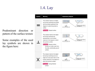 Predominant direction or
pattern of the surface texture
Some examples of the used
lay symbols are shown in
the figure here:
 